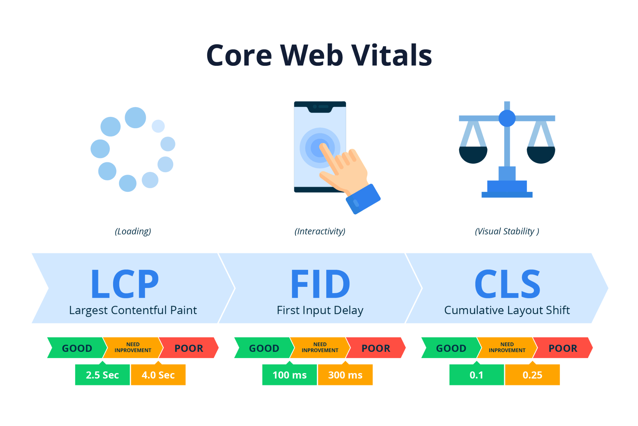 Como funciona o Core Web Vitals
