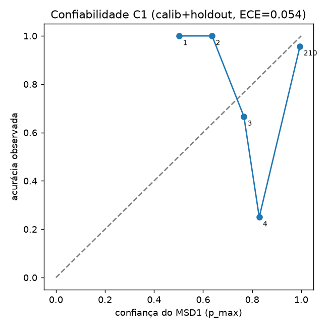 Diagrama de confiabilidade da Camada 1