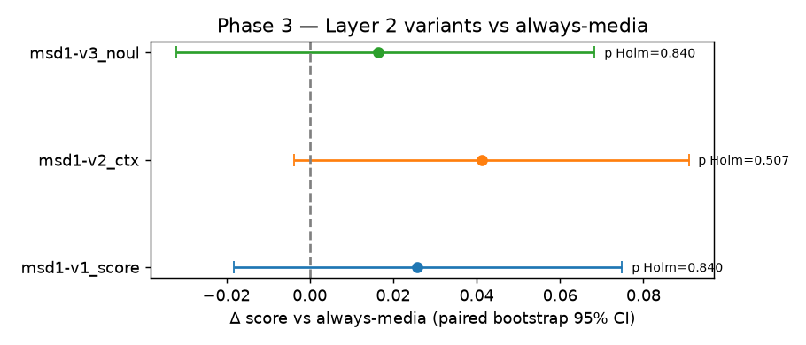 Score difference of each variant vs always-mid