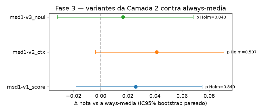 Diferença de nota de cada variante vs sempre-médio
