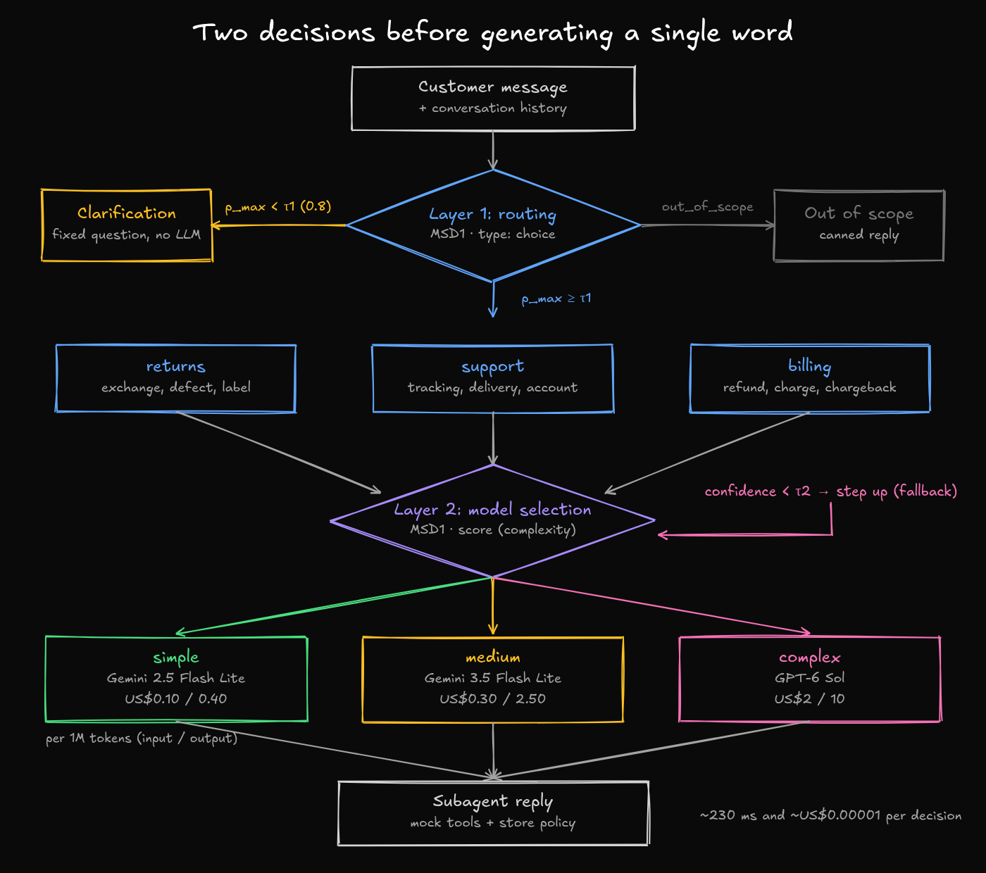 The two decision layers