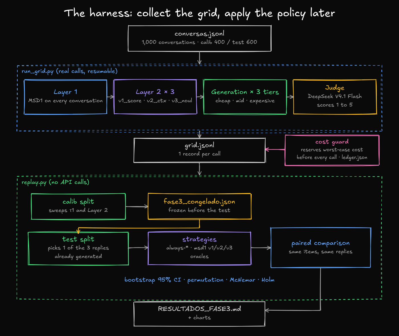 The harness: collect the grid, apply the policy later