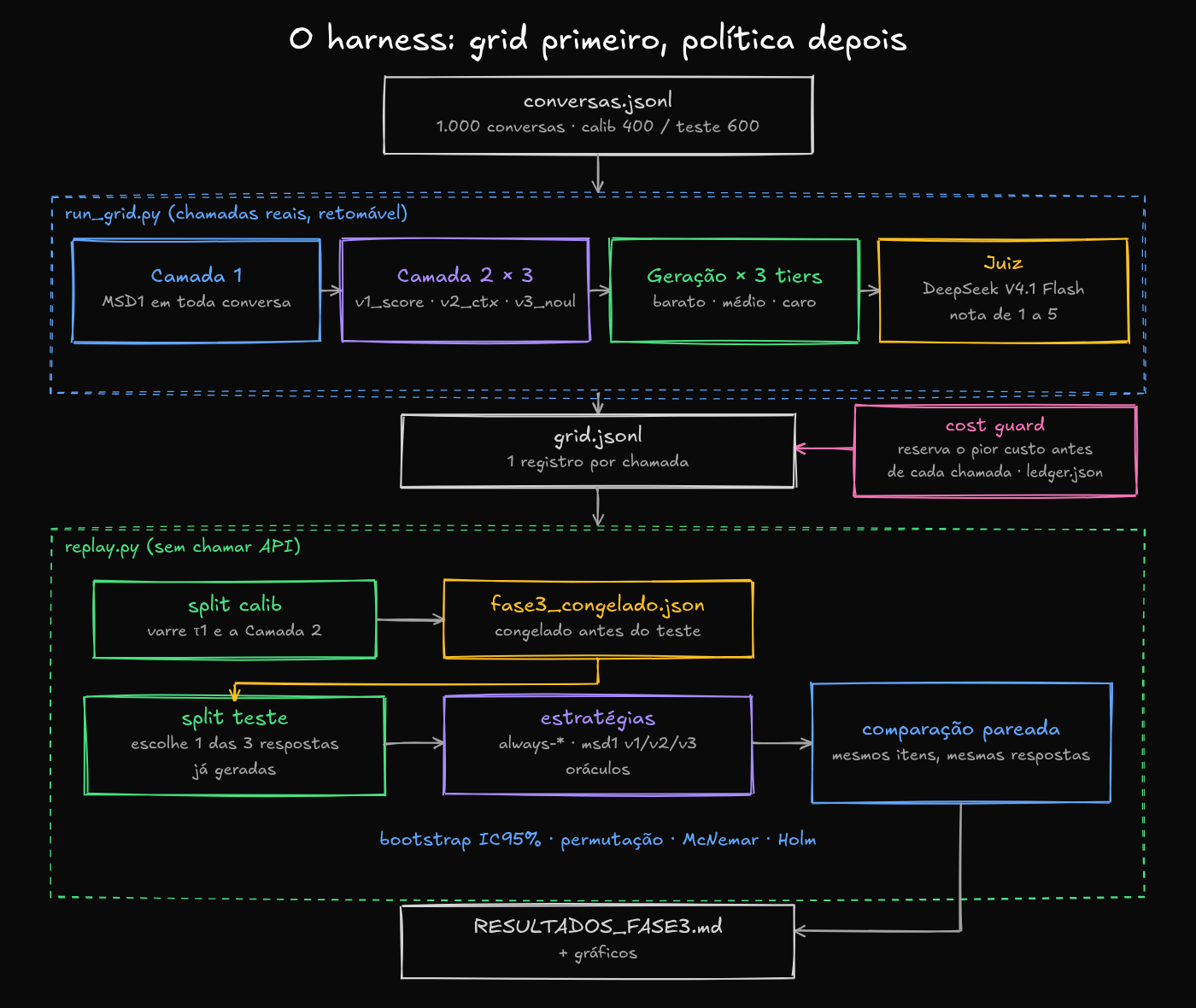 O harness: grid primeiro, política depois