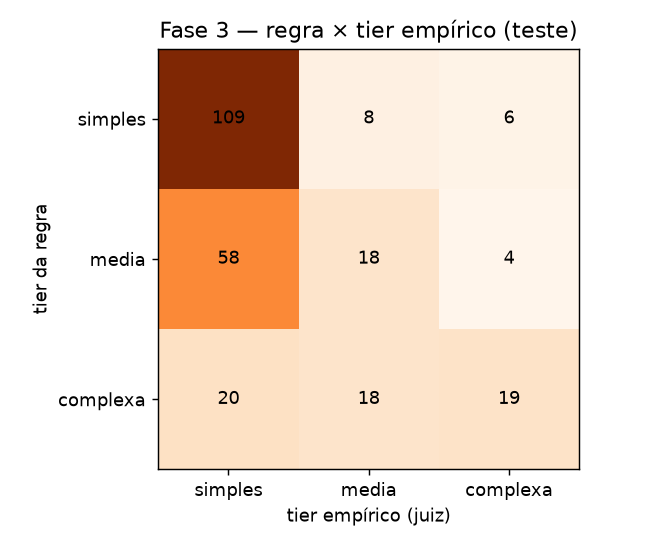 Rótulo de regra vs nível empírico
