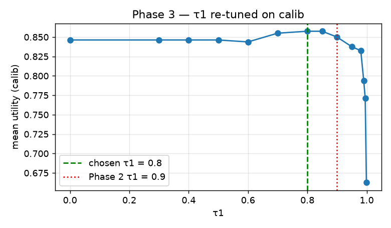 τ1 utility curve on the calibration split
